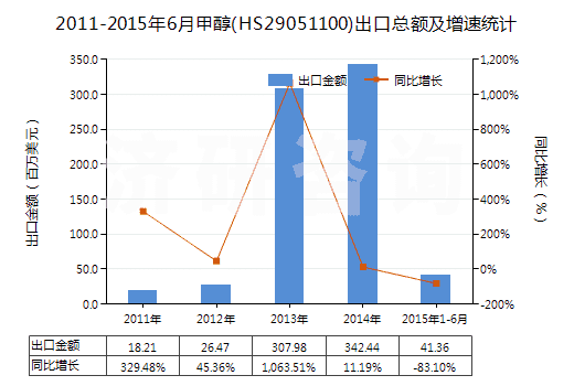 2011-2015年6月甲醇(HS29051100)出口總額及增速統(tǒng)計 2011-2015年6月甲醇(HS29051100)出口總額及增速統(tǒng)計